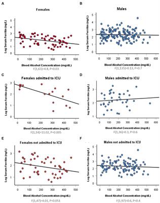 Sex difference in the association between blood alcohol concentration and serum ferritin